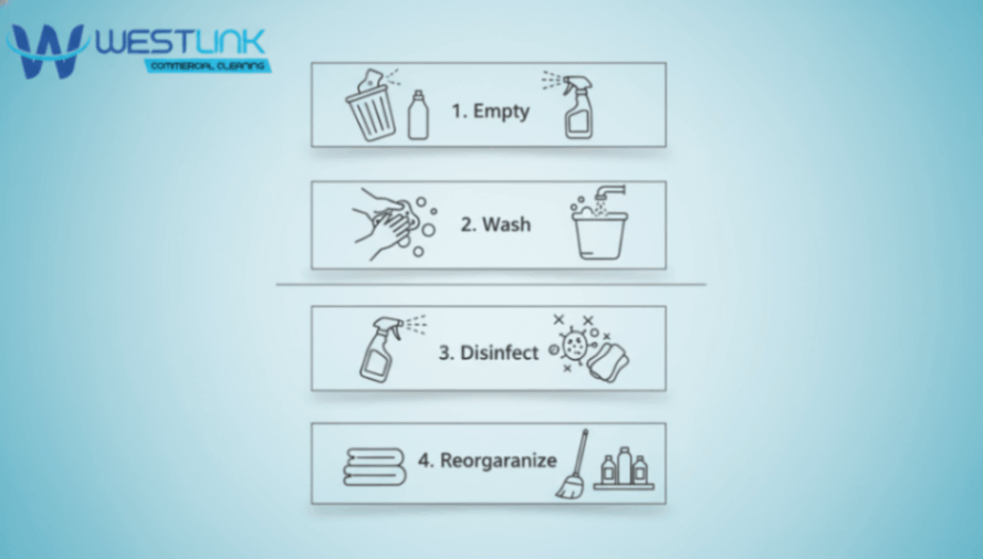 Minimal four-step diagram showing how to clean a refrigerator and freezer
